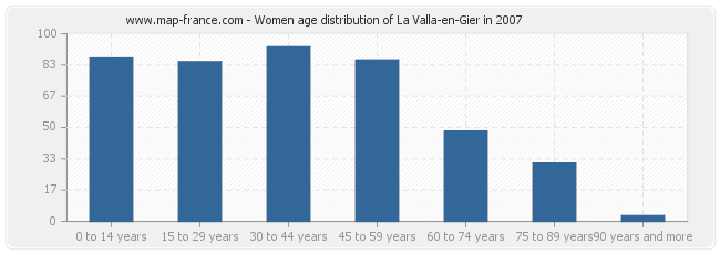 Women age distribution of La Valla-en-Gier in 2007